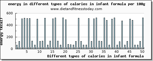 calories in infant formula energy per 100g